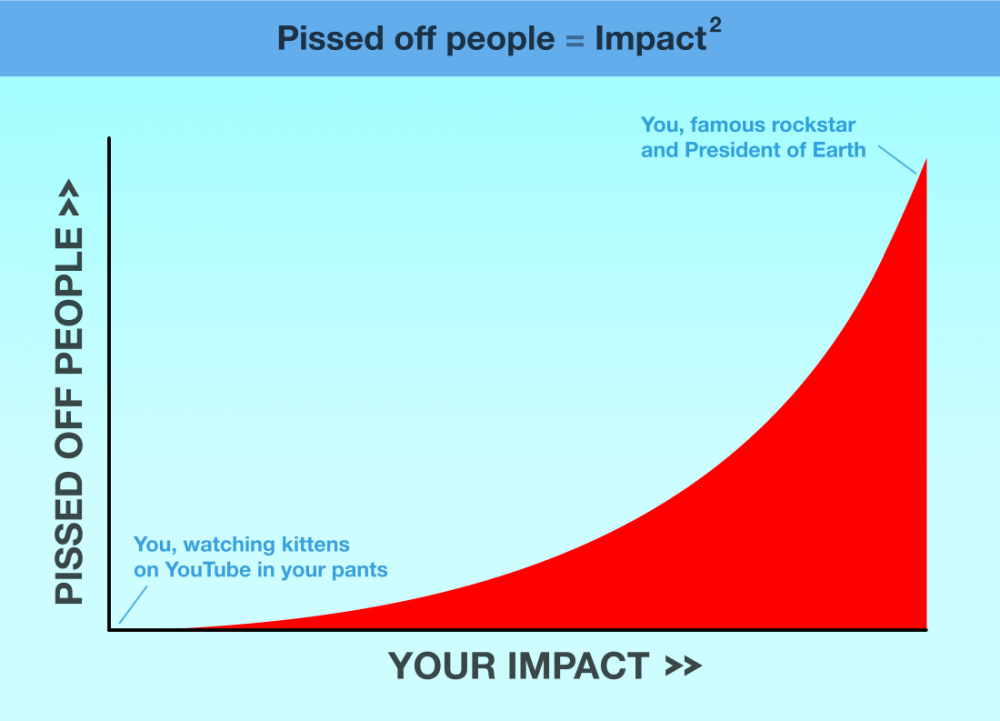 Pissed-off-people-equals-impact-squared2.png